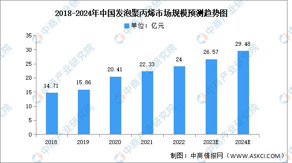 2024年中国发泡聚丙烯产量及市场规模预测分析(图2)