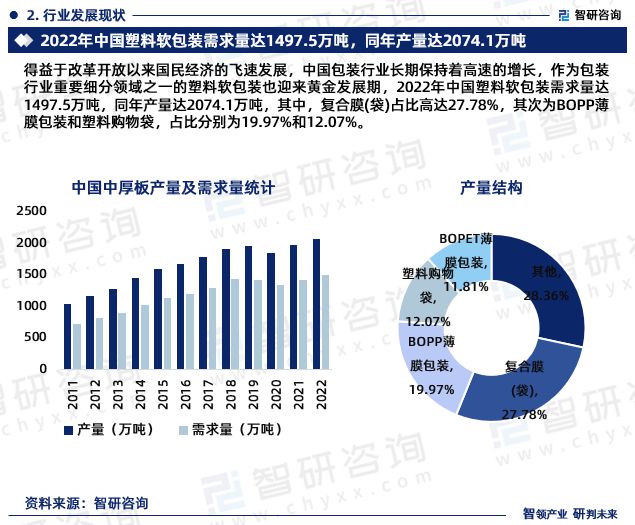 行业干货！智研咨询发布：2024年中国塑料软包装行业市场分析报告(图4)