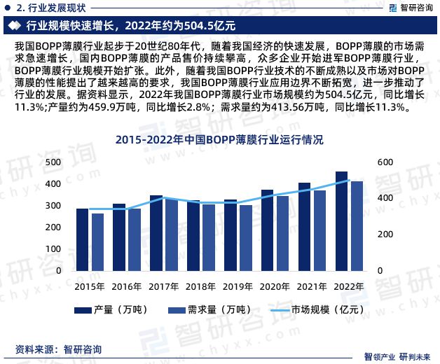 智研咨询发布：中国BOPP薄膜行业市场研究报告（2024-2030年）(图4)