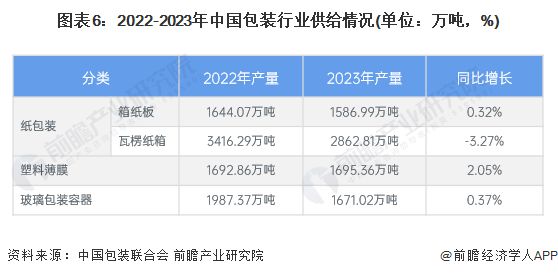 预见2024：《2024年中国包装行业全景图谱》(附市场规模、竞争格局和发展前景等)(图6)