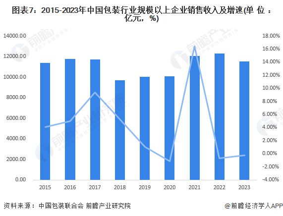 预见2024：《2024年中国包装行业全景图谱》(附市场规模、竞争格局和发展前景等)(图7)