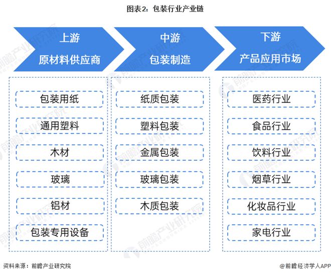 预见2024：《2024年中国包装行业全景图谱》(附市场规模、竞争格局和发展前景等)(图2)