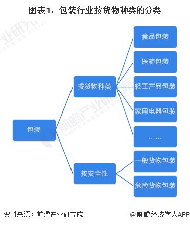 预见2024：《2024年中国包装行业全景图谱》(附市场规模、竞争格局和发展前景等)(图1)