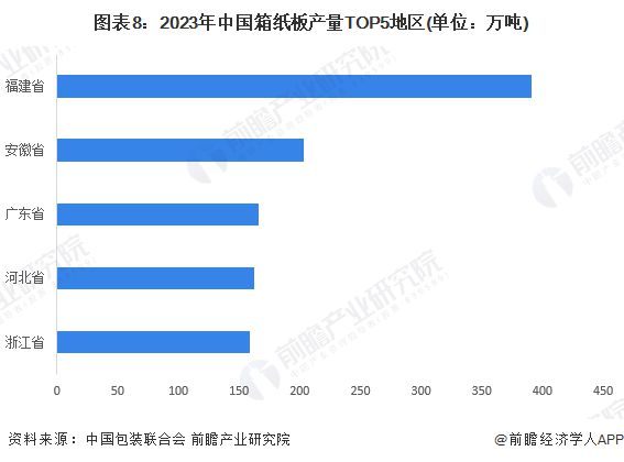 预见2024：《2024年中国包装行业全景图谱》(附市场规模、竞争格局和发展前景等)(图8)