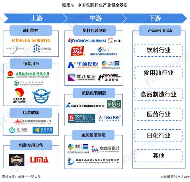 预见2024：《2024年中国包装行业全景图谱》(附市场规模、竞争格局和发展前景等)(图3)