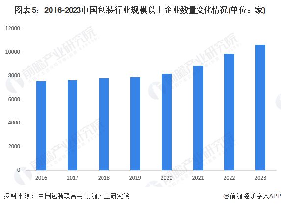 预见2024：《2024年中国包装行业全景图谱》(附市场规模、竞争格局和发展前景等)(图5)