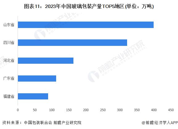 预见2024：《2024年中国包装行业全景图谱》(附市场规模、竞争格局和发展前景等)(图11)