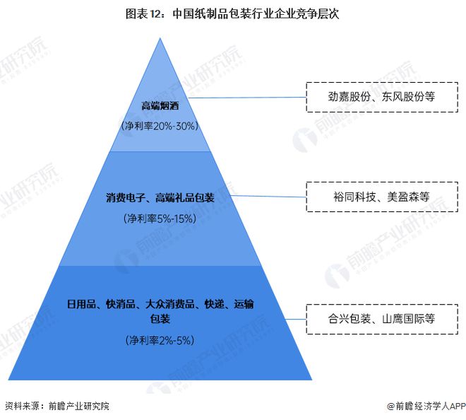 预见2024：《2024年中国包装行业全景图谱》(附市场规模、竞争格局和发展前景等)(图12)
