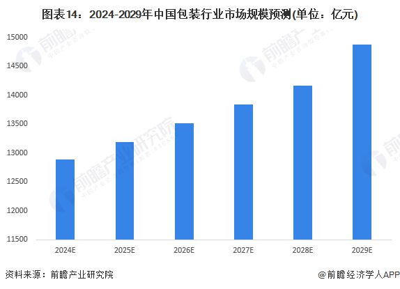 预见2024：《2024年中国包装行业全景图谱》(附市场规模、竞争格局和发展前景等)(图14)