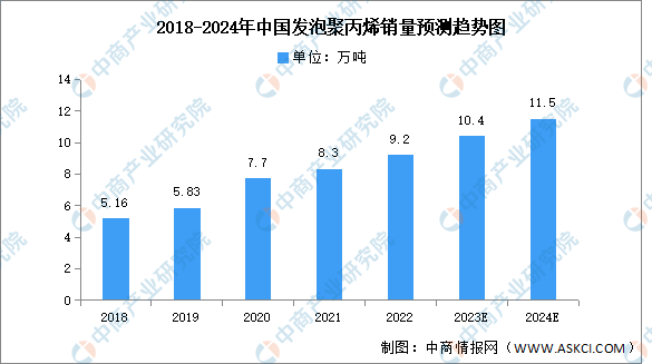 2024年中国发泡聚丙烯产量及销量预测分析（图）(图2)