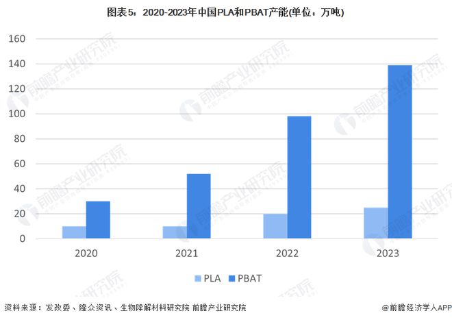 2024年中国可降解塑料市场分析：可降解塑料市场不断发展但面临产能过剩与价格波动挑战(图5)