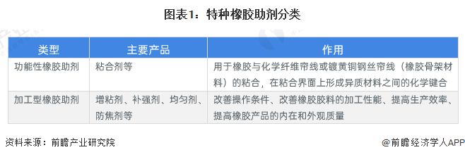 2024年中国特种橡胶助剂产品供给情况分析产量呈现上升趋势【组图】(图1)