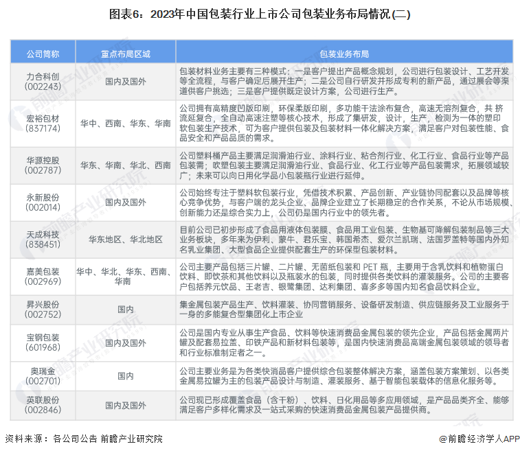M6米乐：【干货】2024年中国包装行业产业链现状及市场竞争格局分析广东省企业分布最集中(图6)