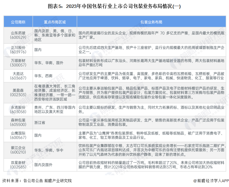 M6米乐：【干货】2024年中国包装行业产业链现状及市场竞争格局分析广东省企业分布最集中(图5)