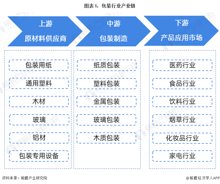 M6米乐：【干货】2024年中国包装行业产业链现状及市场竞争格局分析广东省企业分布最集中(图1)