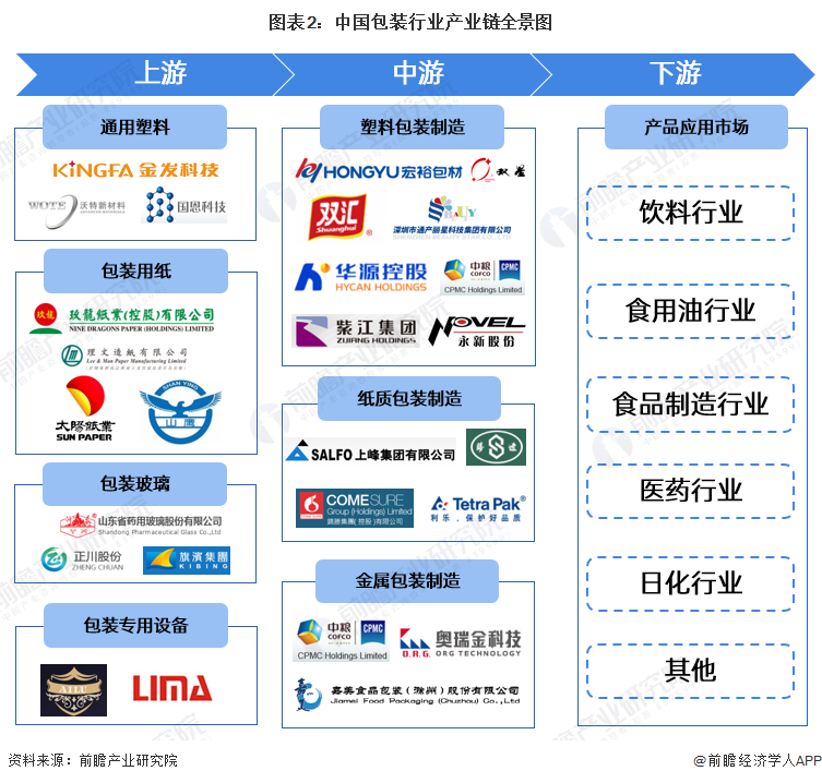 M6米乐：【干货】2024年中国包装行业产业链现状及市场竞争格局分析广东省企业分布最集中(图2)