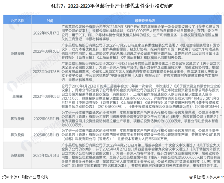M6米乐：【干货】2024年中国包装行业产业链现状及市场竞争格局分析广东省企业分布最集中(图7)