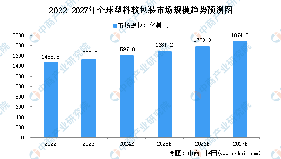 2024年全球及中国塑料软包装行业市场规模预测分析（图）(图1)