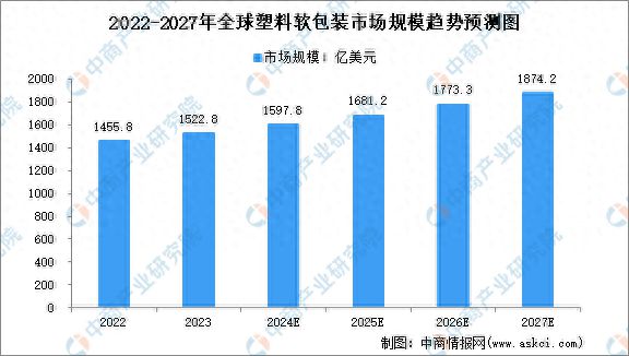 2024年全球及中国塑料软包装行业市场规模预测分析(图1)