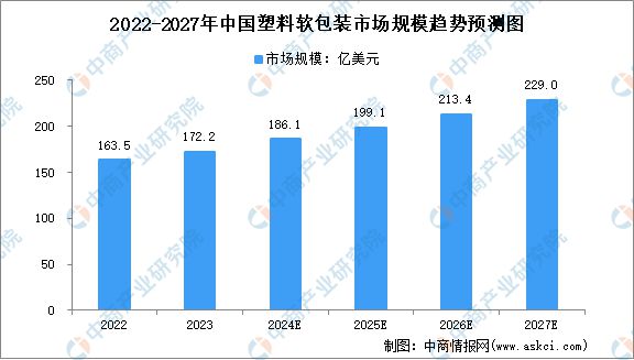 2024年全球及中国塑料软包装行业市场规模预测分析(图2)