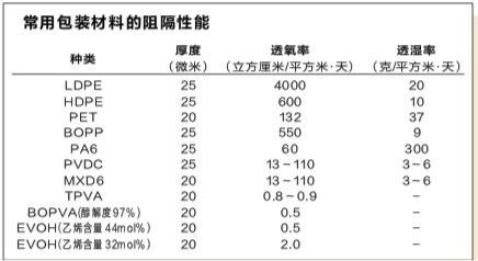 M6米乐：高阻隔包装薄膜产业化发展大有可为(图1)