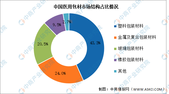 2024年中国医用包材市场规模及结构预测分析（图）(图2)