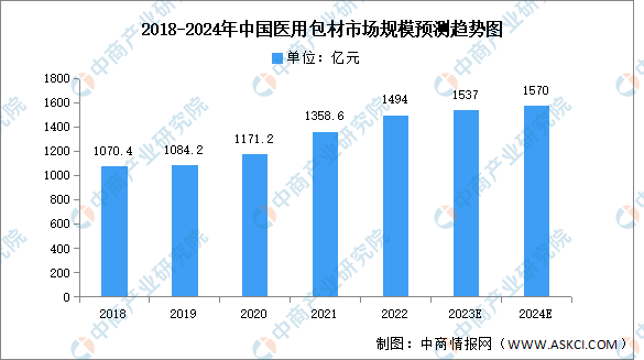2024年中国医用包材市场规模及结构预测分析（图）(图1)