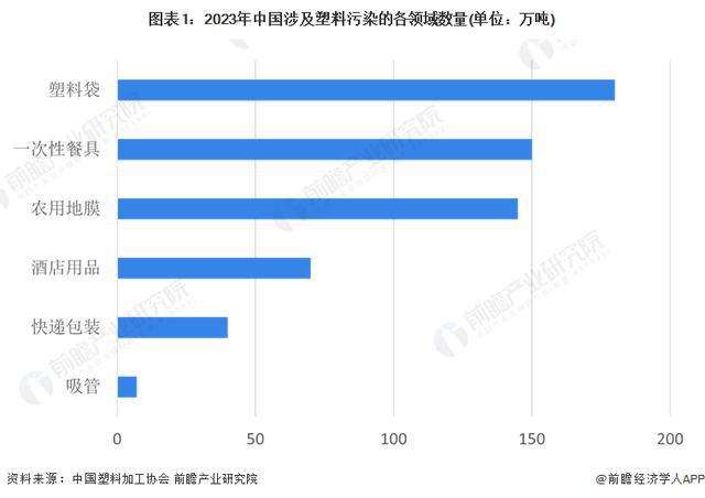 M6米乐：「行业前瞻」2024-2029年中国可降解塑料行业发展分析(图2)
