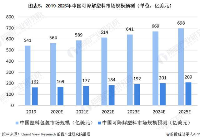 M6米乐：「行业前瞻」2024-2029年中国可降解塑料行业发展分析(图4)