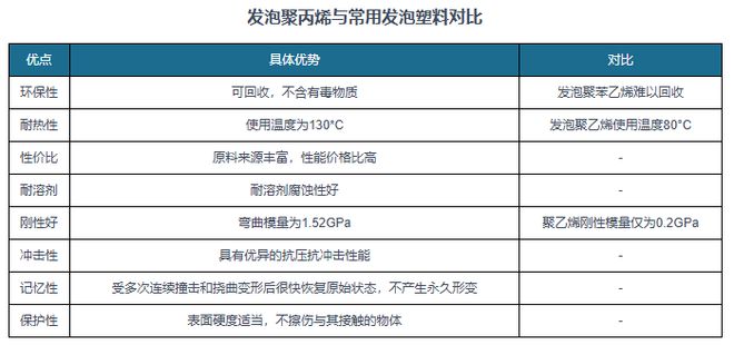 我国发泡聚丙烯行业现状分析2023年销量超10万吨产能分布集中(图1)