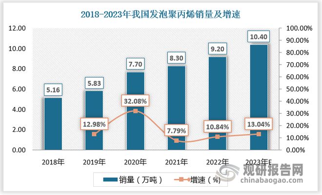 我国发泡聚丙烯行业现状分析2023年销量超10万吨产能分布集中(图2)