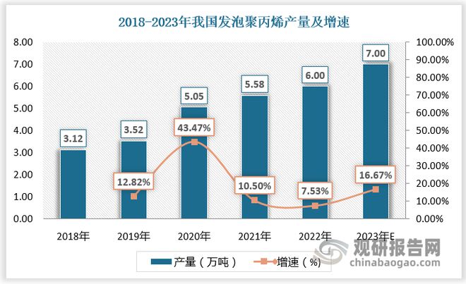 我国发泡聚丙烯行业现状分析2023年销量超10万吨产能分布集中(图5)