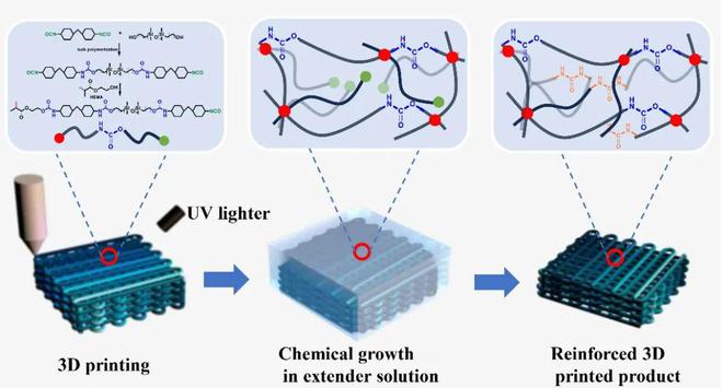 中物院成都科技中心唐昶宇四川大学谭鸿CEJ：基于交联网络的再生长实现高强度有机硅-聚氨酯-聚脲的3D打印(图1)