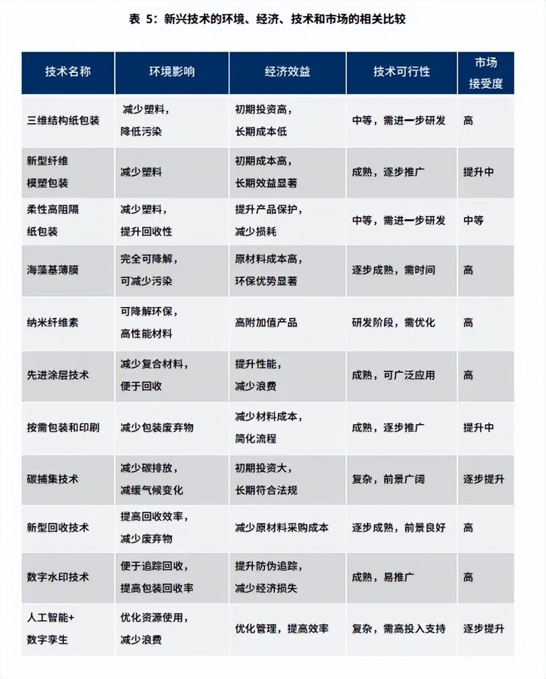 包装行业的下一个超级趋势：2024年技术创新报告揭秘！(图5)