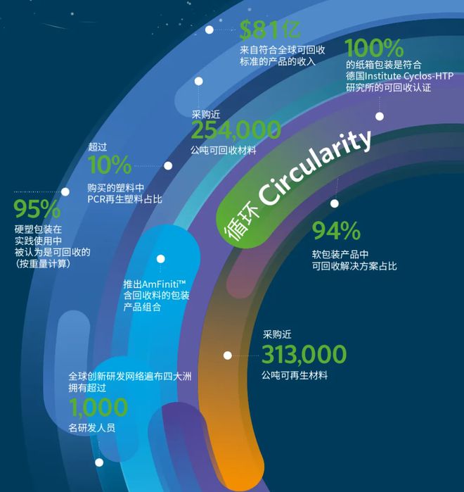 M6米乐：安姆科2024：94%软包装可回收使用224万吨PCR材料(图1)