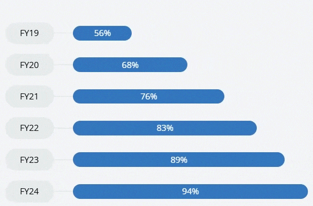 M6米乐：安姆科2024：94%软包装可回收使用224万吨PCR材料(图2)