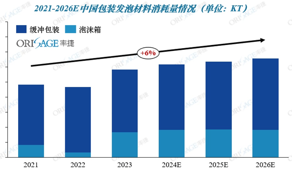 看泡沫包装材料新增长发泡材料及应用引领快递物流包装行业发展！(图1)