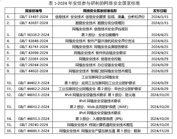 安恒信息深度参与2024年多项网络安全行业标准制定(图1)