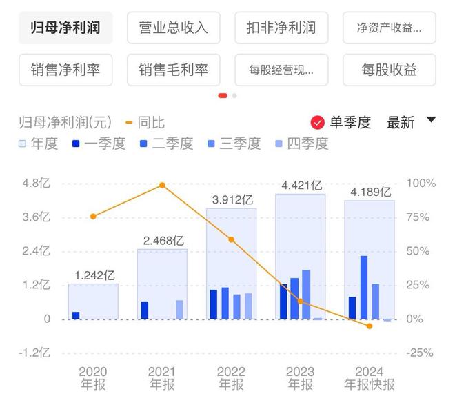 下游光伏电池环节竞争加剧聚和材料2024年增收不增利(图1)