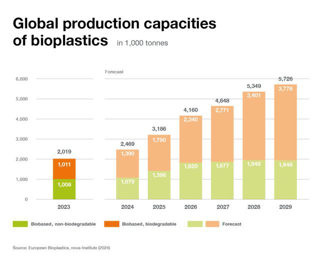 M6米乐平台：未来是PLA和PHA的天下？2024年全球生物塑料数据如何？(图1)