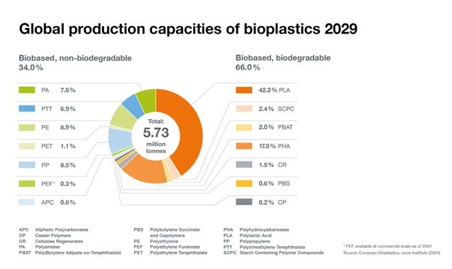 M6米乐平台：未来是PLA和PHA的天下？2024年全球生物塑料数据如何？(图3)