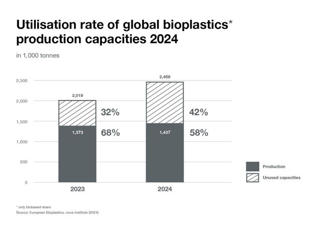 M6米乐平台：未来是PLA和PHA的天下？2024年全球生物塑料数据如何？(图5)