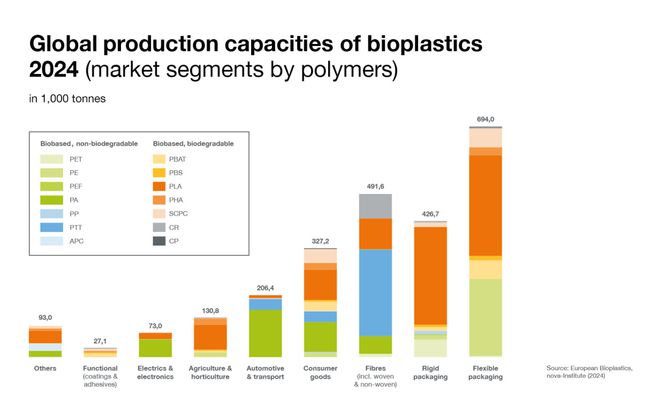 M6米乐平台：未来是PLA和PHA的天下？2024年全球生物塑料数据如何？(图4)