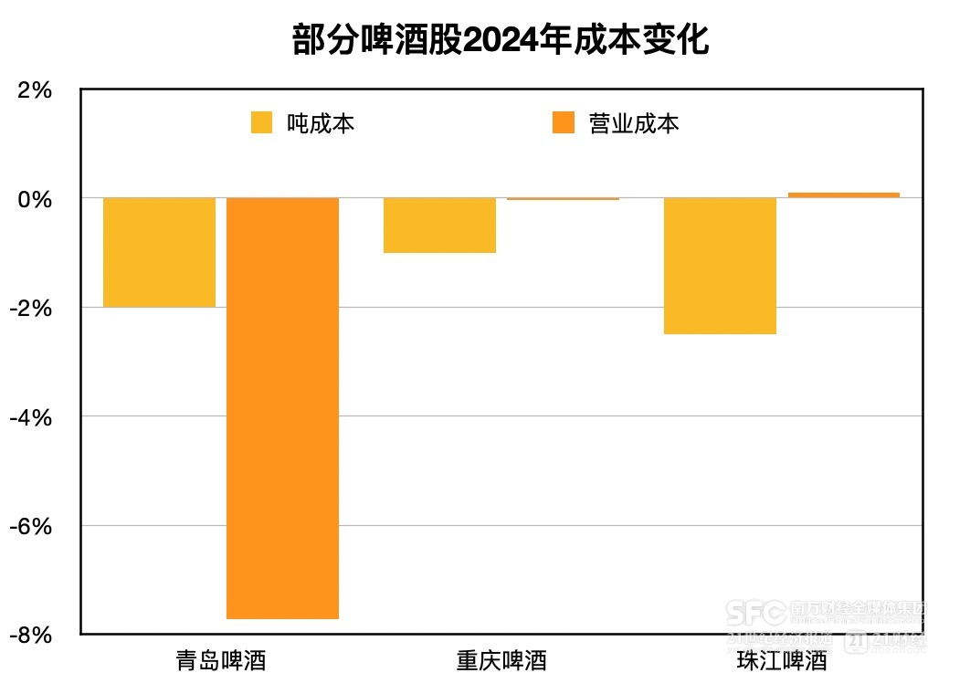 M6米乐：啤酒喜迎降本红利：原料、包材便宜了吨成本普降｜酒业财报观察(图1)