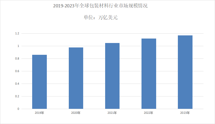 2024年包装材料行业分析：智能包装成为重要发展趋势(图1)