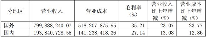 浙江自然：2024年净利润同比增长4167%全球化布局战略大放异彩(图3)