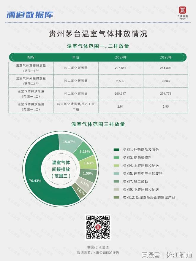 M6米乐：白酒龙头“绿色价值狂飙”大戏上演谁在真减碳谁在“漂绿”？(图4)