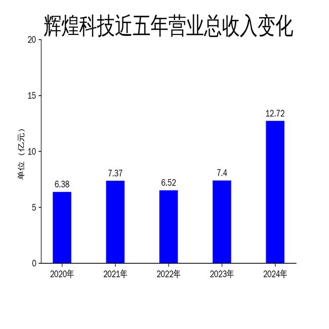 M6米乐：辉煌科技2024年财报：营收增长7184%净利润飙升6699%但现金流下滑1326%(图1)