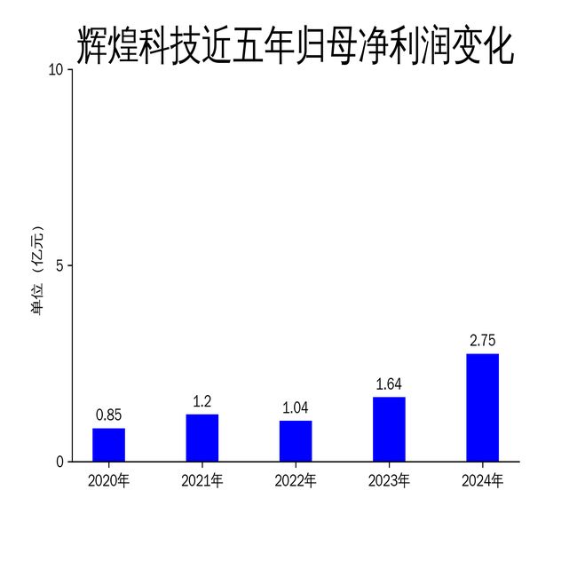 M6米乐：辉煌科技2024年财报：营收增长7184%净利润飙升6699%但现金流下滑1326%(图2)