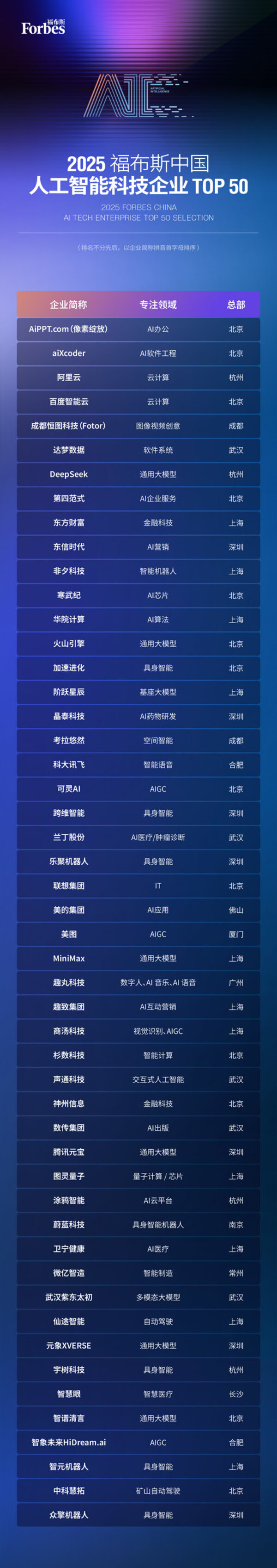 M6米乐平台：智驱万象新质跃迁：2025福布斯中国人工智能科技企业TOP50评选结果发布(图2)